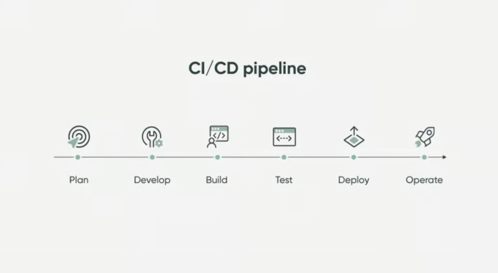 Fluxo visual de uma esteira CI/CD destacando as etapas: Planejar, Desenvolver, Construir, Testar, Implantar e Operar.