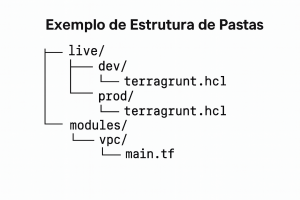 Exemplo de estrutura de diretórios usando Terragrunt com Terraform, separando ambientes e módulos de forma organizada.