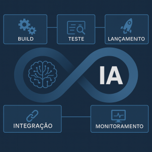 Ilustração representando a integração de Inteligência Artificial (IA) nos pipelines CI/CD com ícones de build, teste, lançamento, integração e monitoramento.