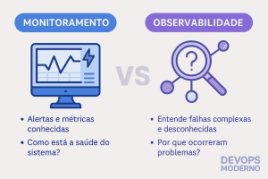 Comparação visual entre monitoramento e observabilidade no DevOps, destacando diferenças entre métricas conhecidas e análise de falhas complexas.